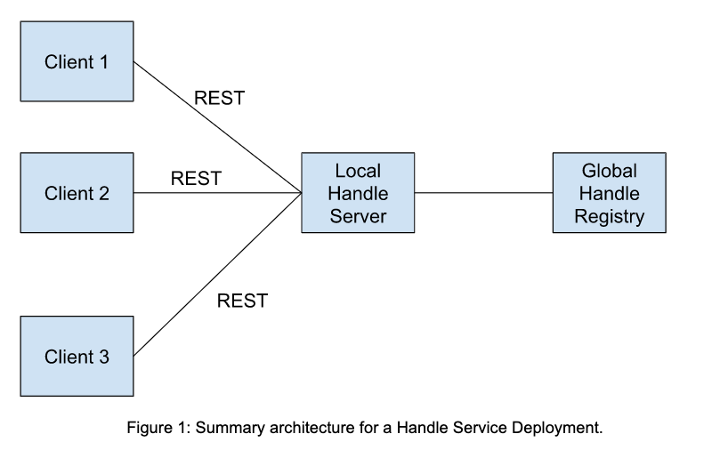 Figure 1: Summary architecture for a Handle Service Deployment.