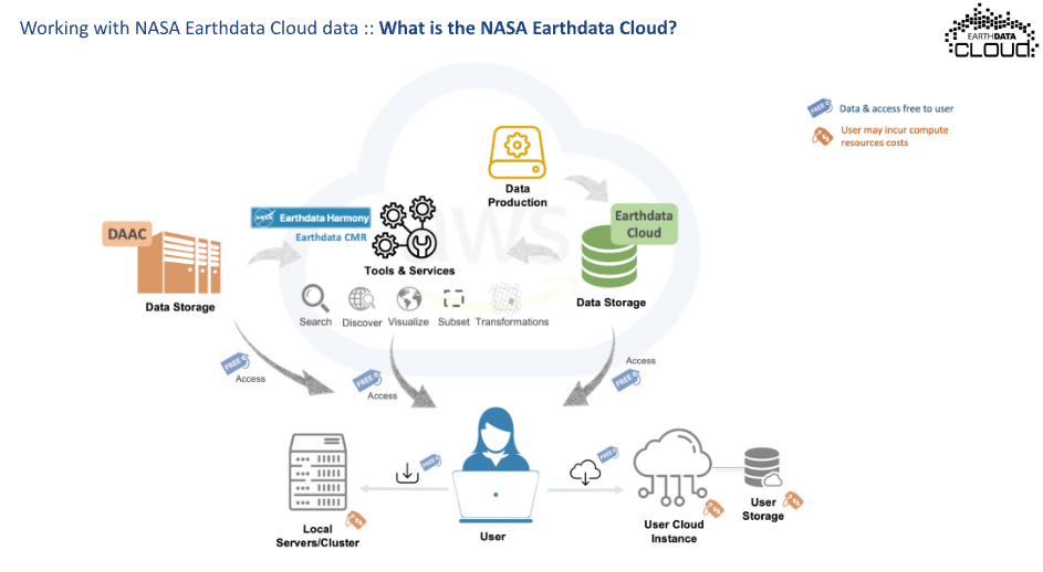 NASA Earthdata Cloud Cheatsheet